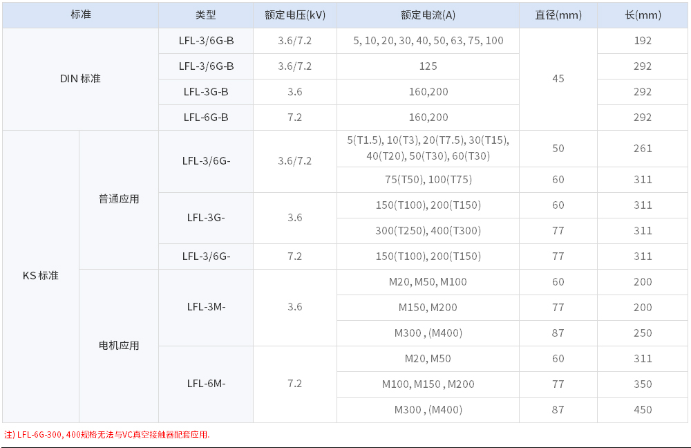 Susol-真空接触器-电源保险丝等级.jpg
